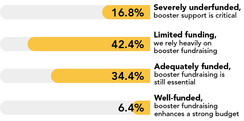 Bar chart showing the financial position of programs supported by booster clubs, with full data in the caption below.