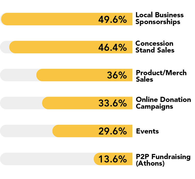 Bar chart showing the most successful fundraising activities according to survey respondents, with full data in the caption below.