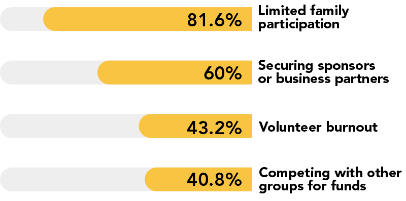 Bar chart showing the biggest challenges booster clubs face with fundraising, with full data in the caption below.