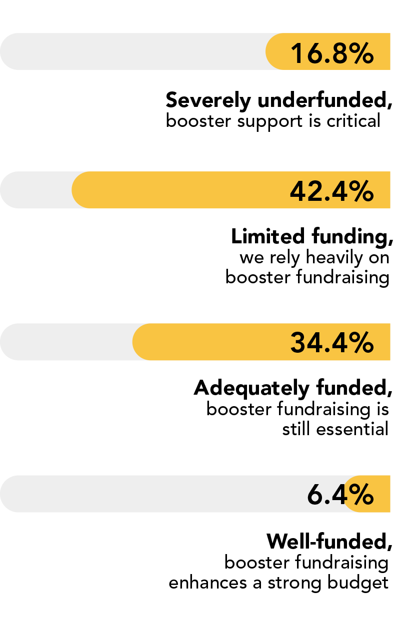 Bar chart showing the financial position of programs supported by booster clubs, with full data in the caption below.