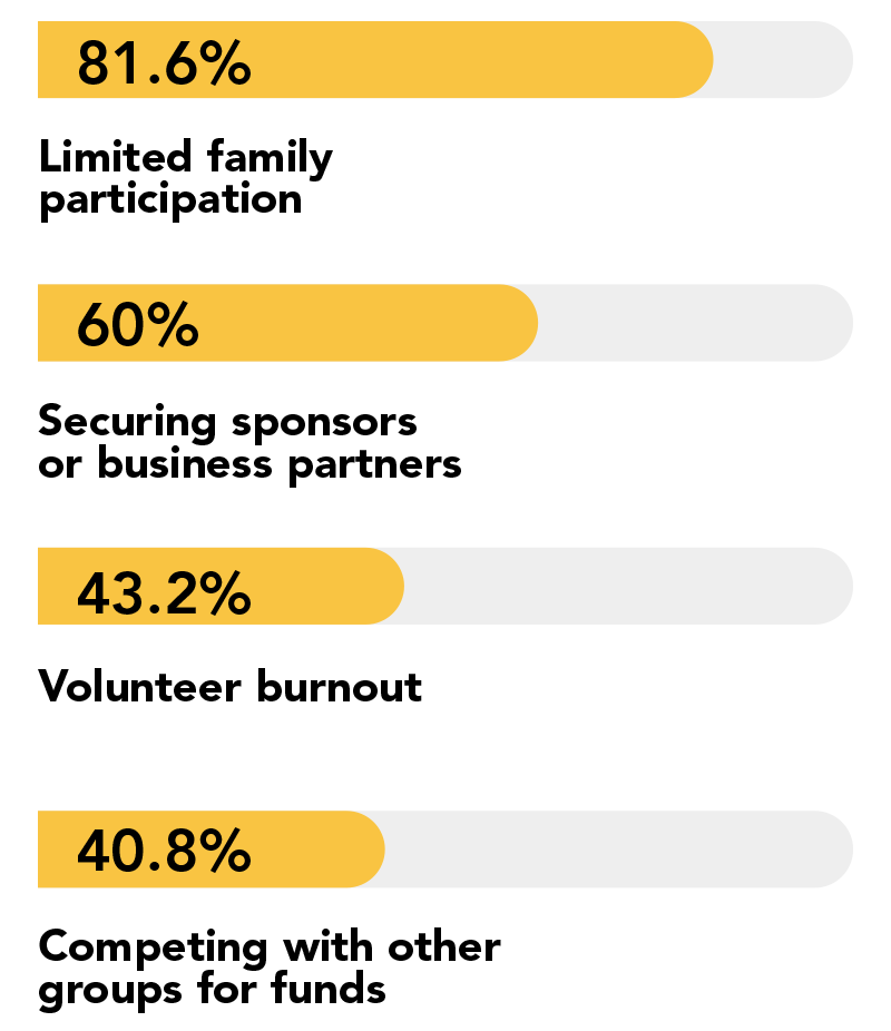 Bar chart showing the biggest challenges booster clubs face with fundraising, with full data in the caption below.